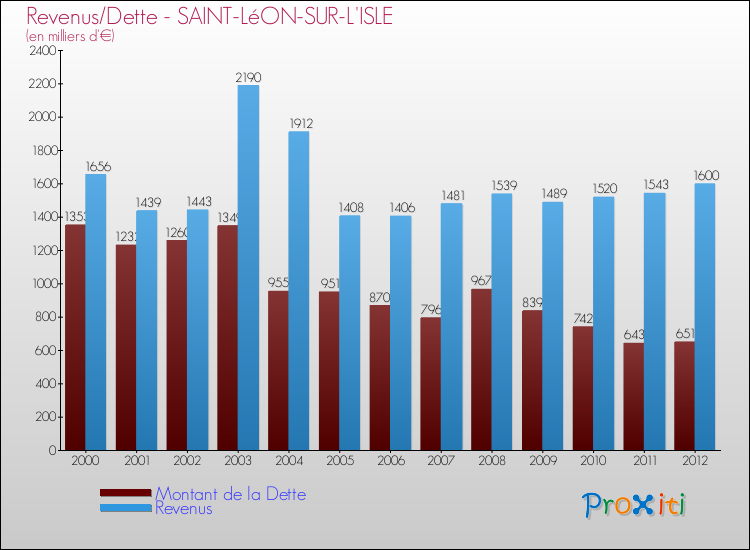 Evolution comparée de la dette et des revenus pour la commune de SAINT-LéON-SUR-L'ISLE de 2000 à 2012 Comparaison de la dette et des revenus pour SAINT-LéON-SUR-L'ISLE de 2000 à 2012