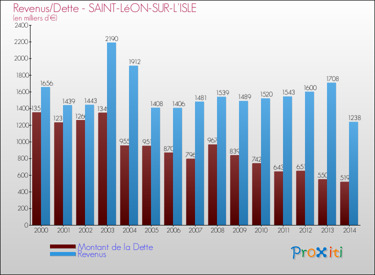 Evolution comparée de la dette et des revenus pour la commune de SAINT-LéON-SUR-L'ISLE de 2000 à 2014 Comparaison de la dette et des revenus pour SAINT-LéON-SUR-L'ISLE de 2000 à 2014