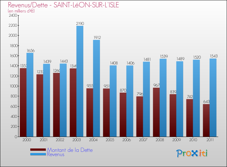 Evolution comparée de la dette et des revenus pour la commune de SAINT-LéON-SUR-L'ISLE de 2000 à 2011 Comparaison de la dette et des revenus pour SAINT-LéON-SUR-L'ISLE de 2000 à 2011