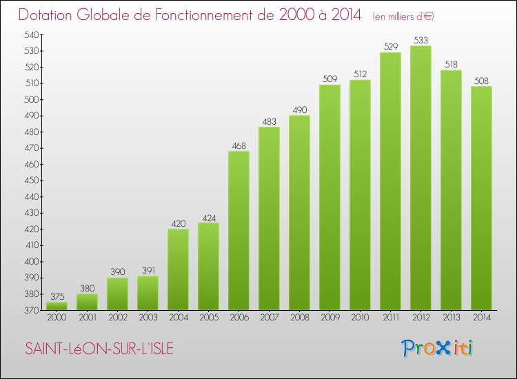 Evolution du montant de la Dotation Globale de Fonctionnement pour la commune de SAINT-LéON-SUR-L'ISLE de 2000 à 2014 Evolution du montant de la Dotation Globale de Fonctionnement pour SAINT-LéON-SUR-L'ISLE de 2000 à 2014