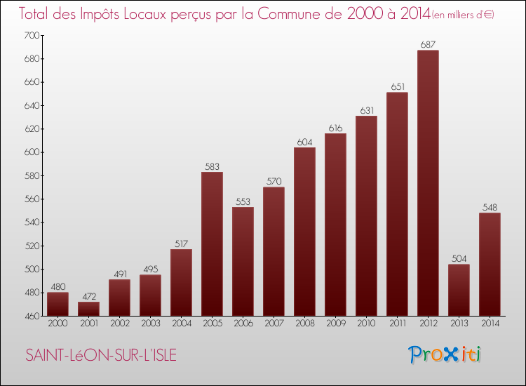 Evolution des Impôts Locaux pour la commune de SAINT-LéON-SUR-L'ISLE de 2000 à 2014 Evolution des Impôts Locaux pour SAINT-LéON-SUR-L'ISLE de 2000 à 2014