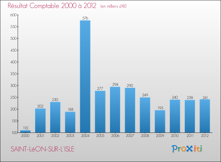 Evolution du résultat comptable pour la commune de SAINT-LéON-SUR-L'ISLE de 2000 à 2012 Evolution du résultat comptable pour SAINT-LéON-SUR-L'ISLE de 2000 à 2012