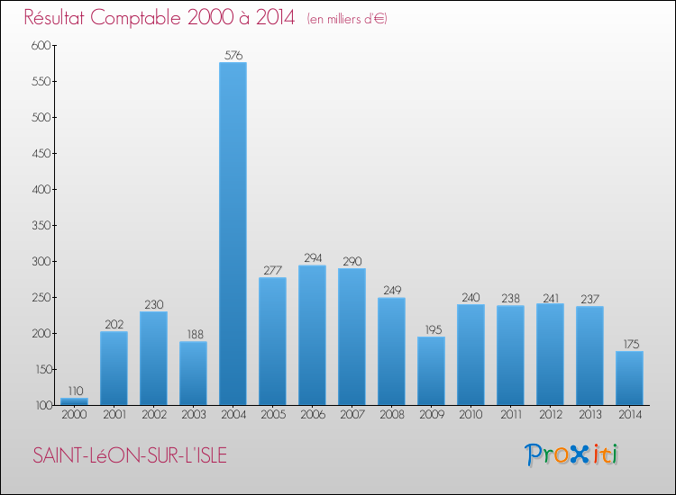 Evolution du résultat comptable pour la commune de SAINT-LéON-SUR-L'ISLE de 2000 à 2014 Evolution du résultat comptable pour SAINT-LéON-SUR-L'ISLE de 2000 à 2014