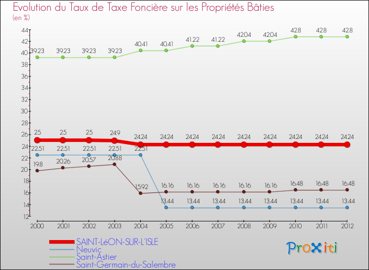 Evolution du taux de la taxe foncière sur le bati pour SAINT-LéON-SUR-L'ISLE et les communes proches de 2000 à 2012 Comparaison des taux de taxe foncière sur le bati pour SAINT-LéON-SUR-L'ISLE et les communes voisines de 2000 à 2012