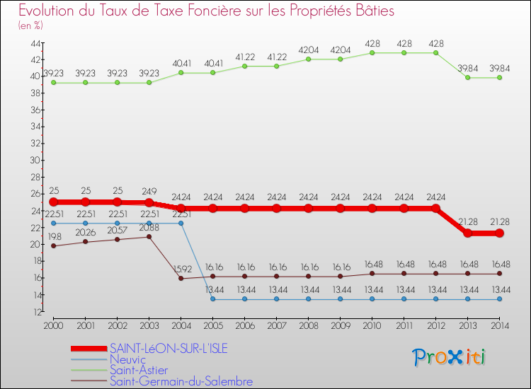 Evolution du taux de la taxe foncière sur le bati pour SAINT-LéON-SUR-L'ISLE et les communes proches de 2000 à 2014 Comparaison des taux de taxe foncière sur le bati pour SAINT-LéON-SUR-L'ISLE et les communes voisines de 2000 à 2014