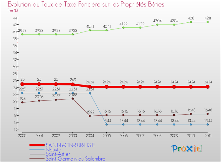 Evolution du taux de la taxe foncière sur le bati pour SAINT-LéON-SUR-L'ISLE et les communes proches Comparaison des taux de taxe foncière sur le bati pour SAINT-LéON-SUR-L'ISLE et les communes voisines