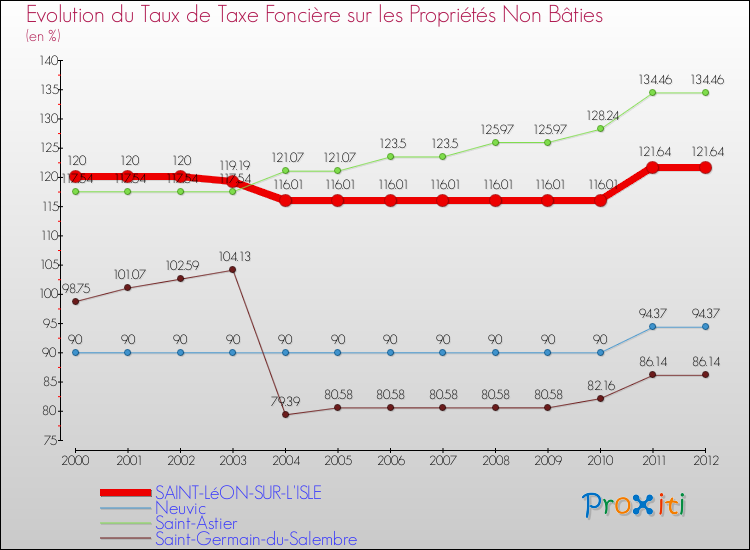 Evolution du taux de la taxe foncière sur les immeubles et terrains non batis pour SAINT-LéON-SUR-L'ISLE et les communes proches de 2000 à 2012 Comparaison des taux de la taxe foncière sur les immeubles et terrains non batis pour SAINT-LéON-SUR-L'ISLE et les communes voisines de 2000 à 2012