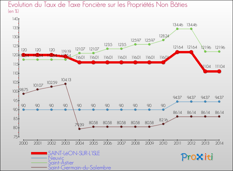 Evolution du taux de la taxe foncière sur les immeubles et terrains non batis pour SAINT-LéON-SUR-L'ISLE et les communes proches de 2000 à 2014 Comparaison des taux de la taxe foncière sur les immeubles et terrains non batis pour SAINT-LéON-SUR-L'ISLE et les communes voisines de 2000 à 2014