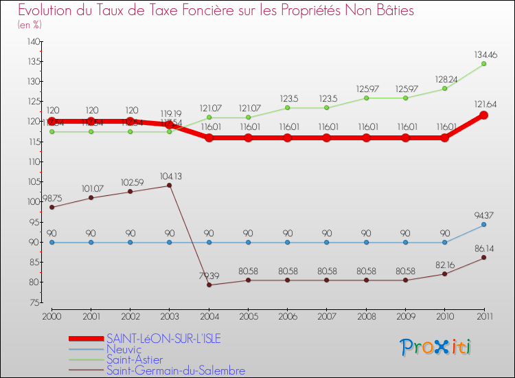 Evolution du taux de la taxe foncière sur les immeubles et terrains non batis pour SAINT-LéON-SUR-L'ISLE et les communes proches Comparaison des taux de la taxe foncière sur les immeubles et terrains non batis pour SAINT-LéON-SUR-L'ISLE et les communes voisines