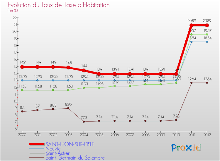 Evolution du taux de la taxe d'habitation pour SAINT-LéON-SUR-L'ISLE et les communes proches Comparaison des taux de la taxe d'habitation pour SAINT-LéON-SUR-L'ISLE et les communes voisines