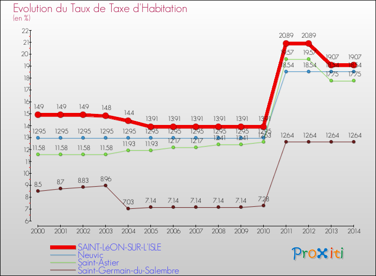 Evolution du taux de la taxe d'habitation pour SAINT-LéON-SUR-L'ISLE et les communes proches de 2000 à 2014 Comparaison des taux de la taxe d'habitation pour SAINT-LéON-SUR-L'ISLE et les communes voisines de 2000 à 2014