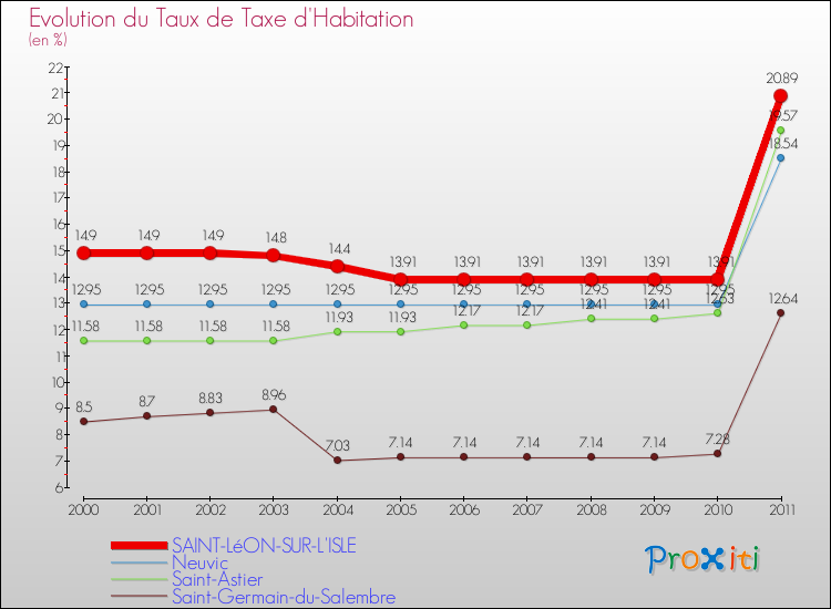 Evolution du taux de la taxe d'habitation pour SAINT-LéON-SUR-L'ISLE et les communes proches Comparaison des taux de la taxe d'habitation pour SAINT-LéON-SUR-L'ISLE et les communes voisines