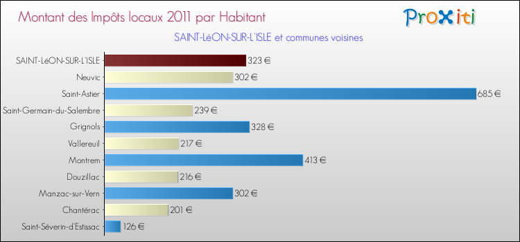 Montant des impôts locaux par Habitant pour SAINT-LéON-SUR-L'ISLE et les communes proches Comparaison des impôts locaux par habitant pour SAINT-LéON-SUR-L'ISLE et les communes voisines