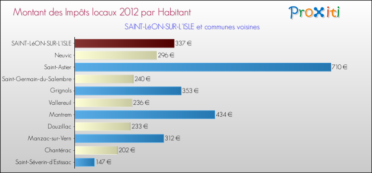 Montant des impôts locaux par Habitant pour SAINT-LéON-SUR-L'ISLE et les communes proches Comparaison des impôts locaux par habitant pour SAINT-LéON-SUR-L'ISLE et les communes voisines