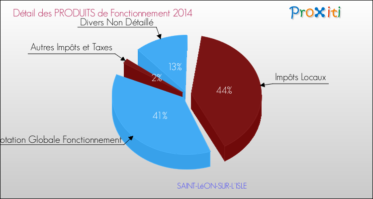Décomposition du Budget de Fonctionnement 2014 de la commune de SAINT-LéON-SUR-L'ISLE Budget de Fonctionnement 2014 pour la commune de SAINT-LéON-SUR-L'ISLE