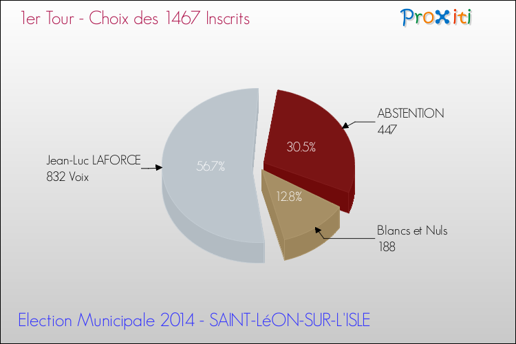 Résultats par rapport aux inscrits au 1er Tour des Elections Municipales 2014 de la commune de SAINT-LéON-SUR-L'ISLE Elections Municipales 2014 - Résultats par rapport aux inscrits au 1er Tour pour la commune de SAINT-LéON-SUR-L'ISLE