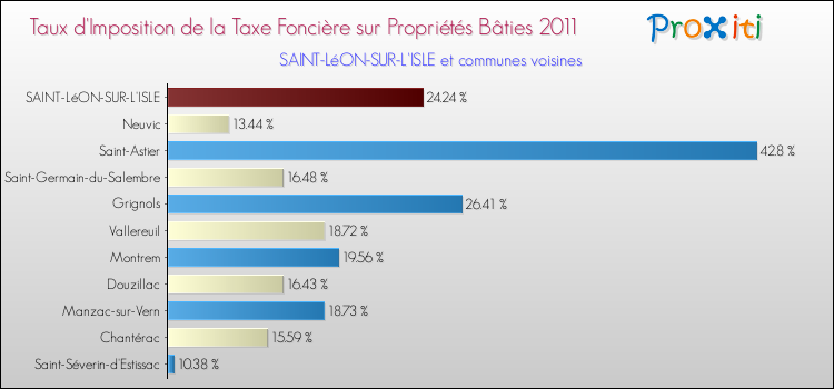 Taux d'imposition de la taxe foncière sur le bati 2011 pour SAINT-LéON-SUR-L'ISLE et les communes proches Comparaison des taux d'imposition de la taxe foncière sur le bati 2011 pour SAINT-LéON-SUR-L'ISLE et les communes voisines