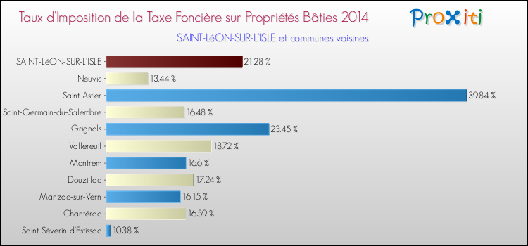 Taux d'imposition de la taxe foncière sur le bati 2014 pour SAINT-LéON-SUR-L'ISLE et les communes proches Comparaison des taux d'imposition de la taxe foncière sur le bati 2014 pour SAINT-LéON-SUR-L'ISLE et les communes voisines