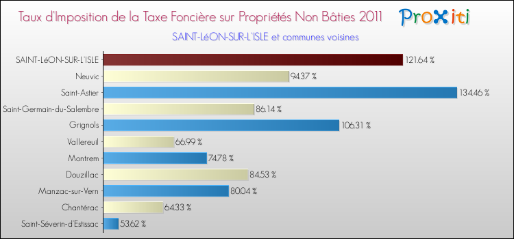 Taux d'imposition de la taxe foncière sur les immeubles et terrains non batis 2011 pour SAINT-LéON-SUR-L'ISLE et les communes proches Comparaison des taux d'imposition de la taxe foncière sur les immeubles et terrains non batis 2011 pour SAINT-LéON-SUR-L'ISLE et les communes voisines