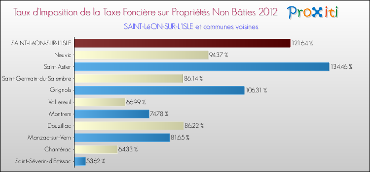 Taux d'imposition de la taxe foncière sur les immeubles et terrains non batis 2012 pour SAINT-LéON-SUR-L'ISLE et les communes proches Comparaison des taux d'imposition de la taxe foncière sur les immeubles et terrains non batis 2012 pour SAINT-LéON-SUR-L'ISLE et les communes voisines