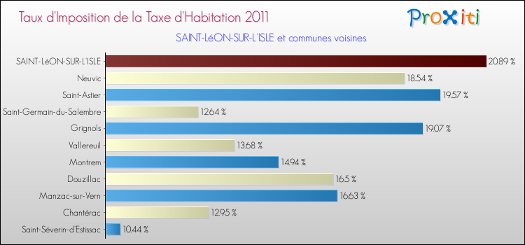 Taux d'imposition de la taxe d'habitation 2011 pour SAINT-LéON-SUR-L'ISLE et les communes proches Comparaison des taux d'imposition de la taxe d'habitation 2011 pour SAINT-LéON-SUR-L'ISLE et les communes voisines