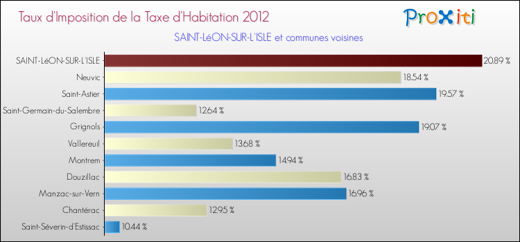 Taux d'imposition de la taxe d'habitation 2012 pour SAINT-LéON-SUR-L'ISLE et les communes proches Comparaison des taux d'imposition de la taxe d'habitation 2012 pour SAINT-LéON-SUR-L'ISLE et les communes voisines
