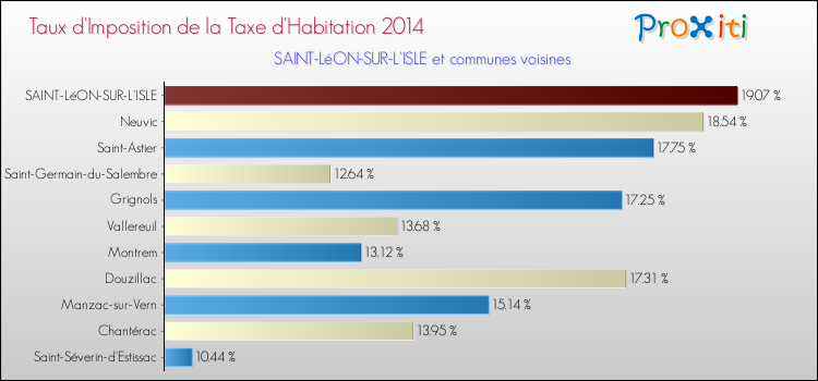 Taux d'imposition de la taxe d'habitation 2014 pour SAINT-LéON-SUR-L'ISLE et les communes proches Comparaison des taux d'imposition de la taxe d'habitation 2014 pour SAINT-LéON-SUR-L'ISLE et les communes voisines