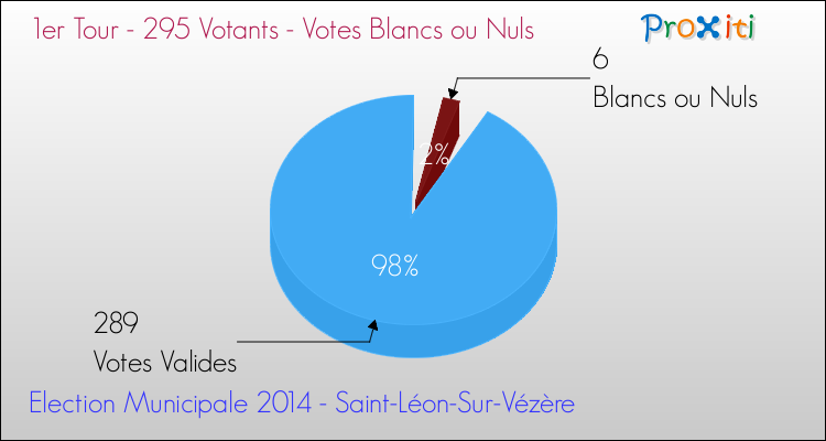 Votes blancs ou nuls au 1er Tour des Elections Municipales 2014 de la commune de Saint-Léon-Sur-Vézère Elections Municipales 2014 - Votes blancs ou nuls au 1er Tour pour la commune de Saint-Léon-Sur-Vézère