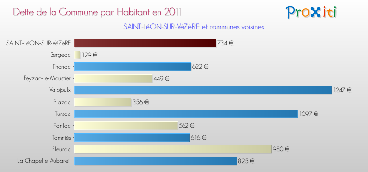 Dette par habitant de la commune en 2011 pour SAINT-LéON-SUR-VéZèRE et les communes proches Comparaison de la dette par habitant de la commune en 2011 pour SAINT-LéON-SUR-VéZèRE et les communes voisines
