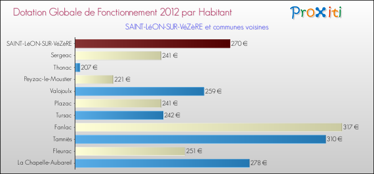 Montant des dotations globales de fonctionnement DGF par Habitant pour SAINT-LéON-SUR-VéZèRE et les communes proches Comparaison des des dotations globales de fonctionnement DGF par habitant pour SAINT-LéON-SUR-VéZèRE et les communes voisines