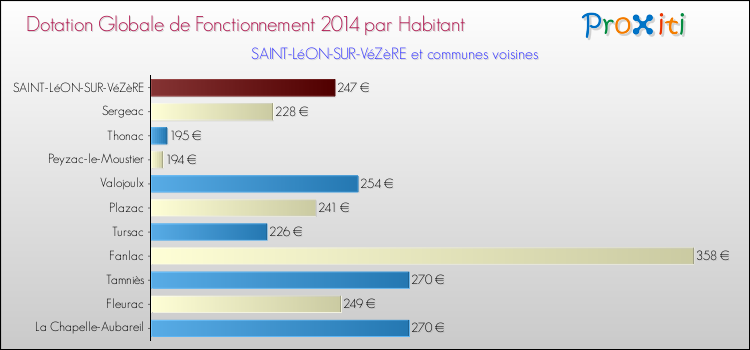 Montant des dotations globales de fonctionnement DGF par Habitant pour SAINT-LéON-SUR-VéZèRE et les communes proches en 2014. Comparaison des des dotations globales de fonctionnement DGF par habitant pour SAINT-LéON-SUR-VéZèRE et les communes voisines en 2014.