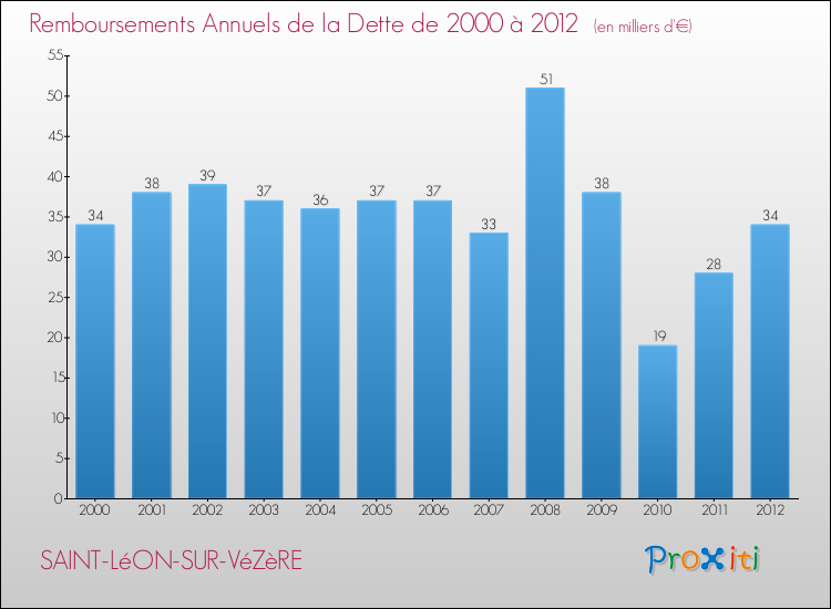 Evolution de l'annuité de la dette pour la commune de SAINT-LéON-SUR-VéZèRE de 2000 à 2012 Annuités de la dette pour SAINT-LéON-SUR-VéZèRE de 2000 à 2012