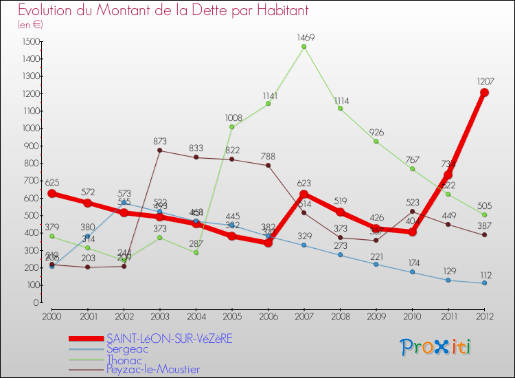 Evolution de la dette par habitant pour la commune de SAINT-LéON-SUR-VéZèRE et les communes proches de 2000 à 2012 Comparaison de la dette par habitant pour SAINT-LéON-SUR-VéZèRE et les communes voisines de 2000 à 2012