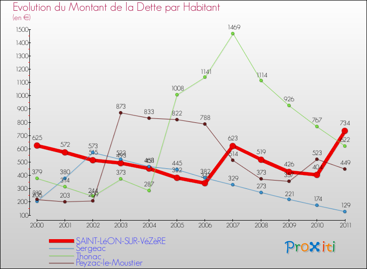 Evolution de la dette par habitant pour la commune de SAINT-LéON-SUR-VéZèRE et les communes proches Comparaison de la dette par habitant pour SAINT-LéON-SUR-VéZèRE et les communes voisines