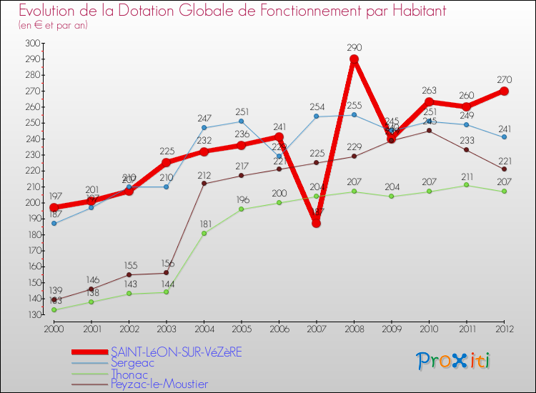 Evolution et montant de la dotation globale de fonctionnement par Habitant pour SAINT-LéON-SUR-VéZèRE et les communes proches Comparaison des dotations globales de fonctionnement par habitant pour SAINT-LéON-SUR-VéZèRE et les communes voisines