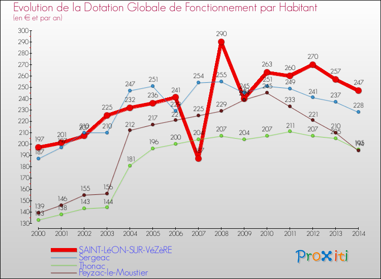Evolution et montant de la dotation globale de fonctionnement par Habitant pour SAINT-LéON-SUR-VéZèRE et les communes proches de 2000 à 2014. Comparaison des dotations globales de fonctionnement par habitant pour SAINT-LéON-SUR-VéZèRE et les communes voisines de 2000 à 2014.