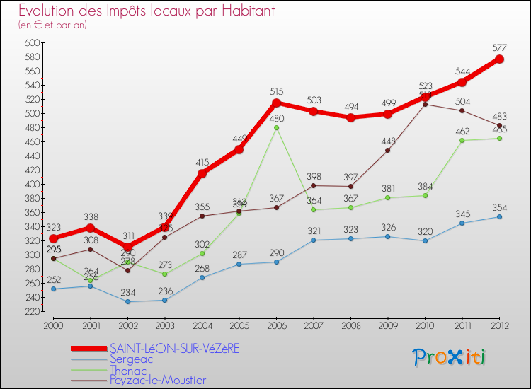 Evolution et montant des impôts locaux par Habitant pour SAINT-LéON-SUR-VéZèRE et les communes proches Comparaison des impôts locaux par habitant pour SAINT-LéON-SUR-VéZèRE et les communes voisines