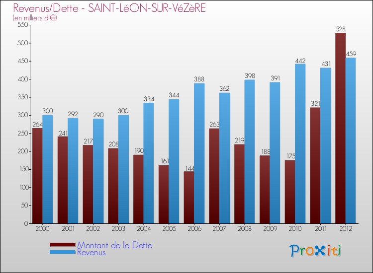 Evolution comparée de la dette et des revenus pour la commune de SAINT-LéON-SUR-VéZèRE de 2000 à 2012 Comparaison de la dette et des revenus pour SAINT-LéON-SUR-VéZèRE de 2000 à 2012
