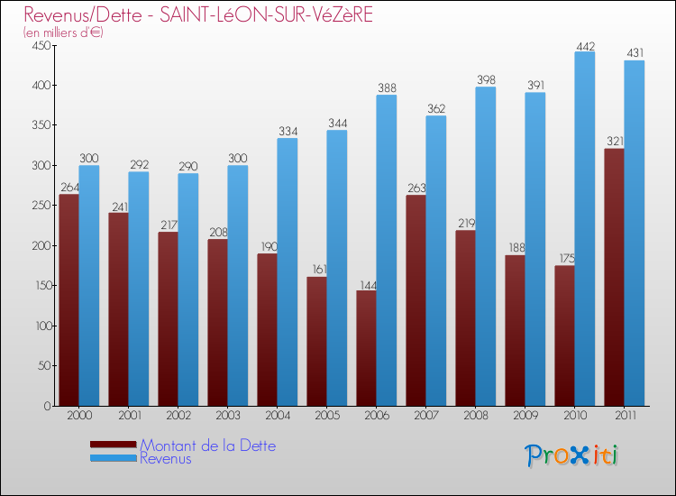 Evolution comparée de la dette et des revenus pour la commune de SAINT-LéON-SUR-VéZèRE de 2000 à 2011 Comparaison de la dette et des revenus pour SAINT-LéON-SUR-VéZèRE de 2000 à 2011