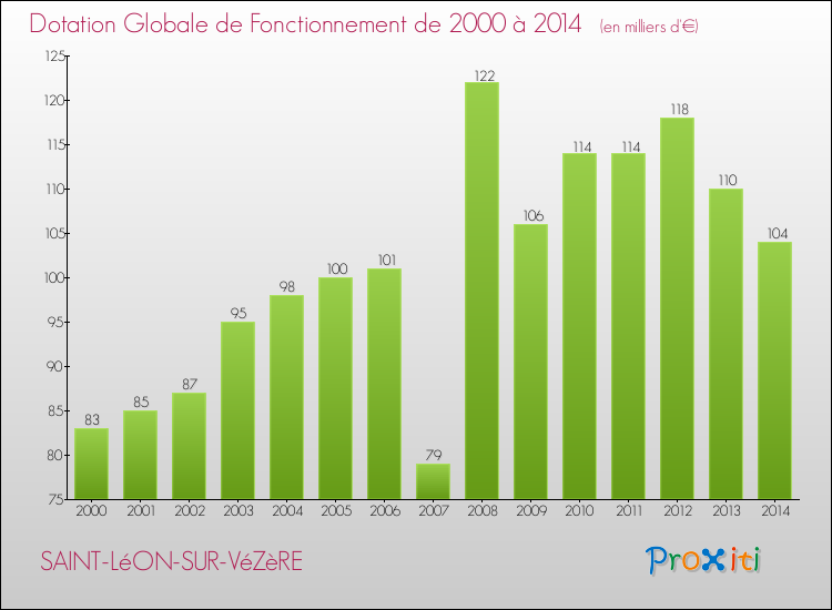 Evolution du montant de la Dotation Globale de Fonctionnement pour la commune de SAINT-LéON-SUR-VéZèRE de 2000 à 2014 Evolution du montant de la Dotation Globale de Fonctionnement pour SAINT-LéON-SUR-VéZèRE de 2000 à 2014