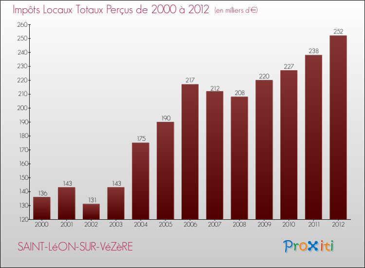 Evolution des Impôts Locaux pour la commune de SAINT-LéON-SUR-VéZèRE de 2000 à 2012 Evolution des Impôts Locaux pour SAINT-LéON-SUR-VéZèRE de 2000 à 2012