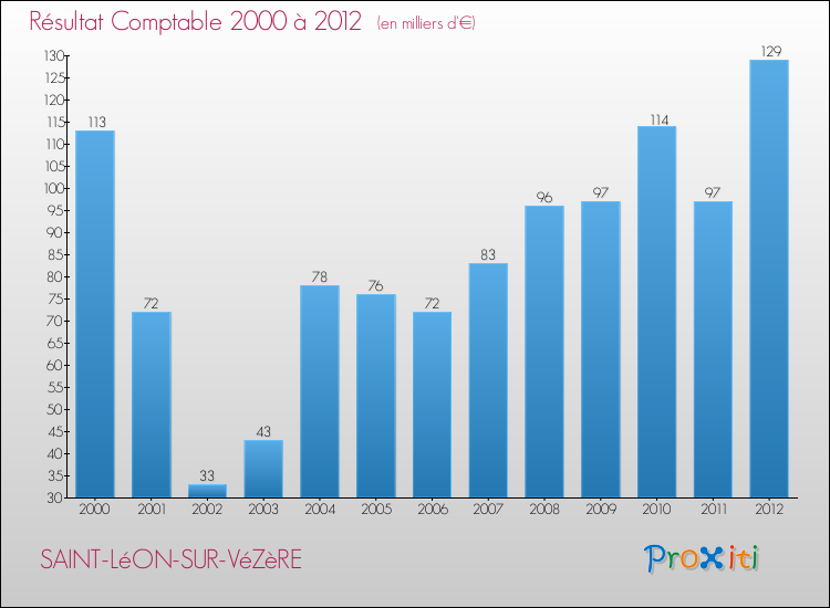 Evolution du résultat comptable pour la commune de SAINT-LéON-SUR-VéZèRE de 2000 à 2012 Evolution du résultat comptable pour SAINT-LéON-SUR-VéZèRE de 2000 à 2012