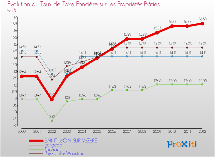 Evolution du taux de la taxe foncière sur le bati pour SAINT-LéON-SUR-VéZèRE et les communes proches de 2000 à 2012 Comparaison des taux de taxe foncière sur le bati pour SAINT-LéON-SUR-VéZèRE et les communes voisines de 2000 à 2012