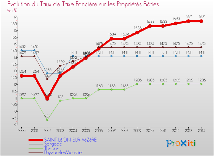 Evolution du taux de la taxe foncière sur le bati pour SAINT-LéON-SUR-VéZèRE et les communes proches de 2000 à 2014 Comparaison des taux de taxe foncière sur le bati pour SAINT-LéON-SUR-VéZèRE et les communes voisines de 2000 à 2014