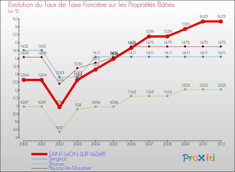 Evolution du taux de la taxe foncière sur le bati pour SAINT-LéON-SUR-VéZèRE et les communes proches Comparaison des taux de taxe foncière sur le bati pour SAINT-LéON-SUR-VéZèRE et les communes voisines