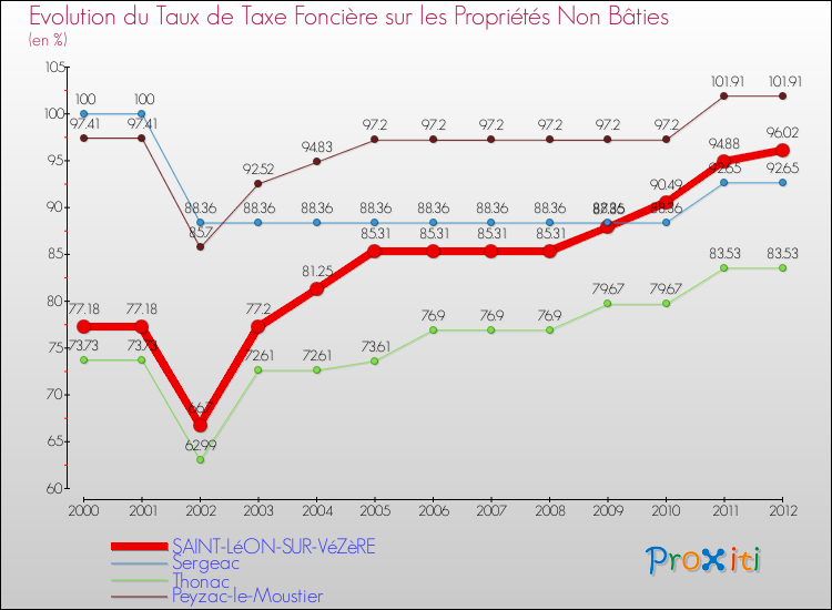 Evolution du taux de la taxe foncière sur les immeubles et terrains non batis pour SAINT-LéON-SUR-VéZèRE et les communes proches de 2000 à 2012 Comparaison des taux de la taxe foncière sur les immeubles et terrains non batis pour SAINT-LéON-SUR-VéZèRE et les communes voisines de 2000 à 2012