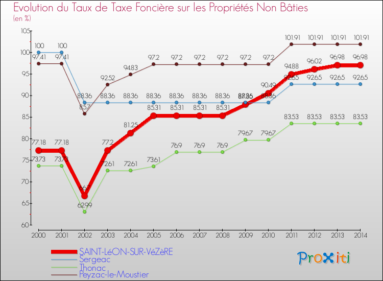 Evolution du taux de la taxe foncière sur les immeubles et terrains non batis pour SAINT-LéON-SUR-VéZèRE et les communes proches de 2000 à 2014 Comparaison des taux de la taxe foncière sur les immeubles et terrains non batis pour SAINT-LéON-SUR-VéZèRE et les communes voisines de 2000 à 2014