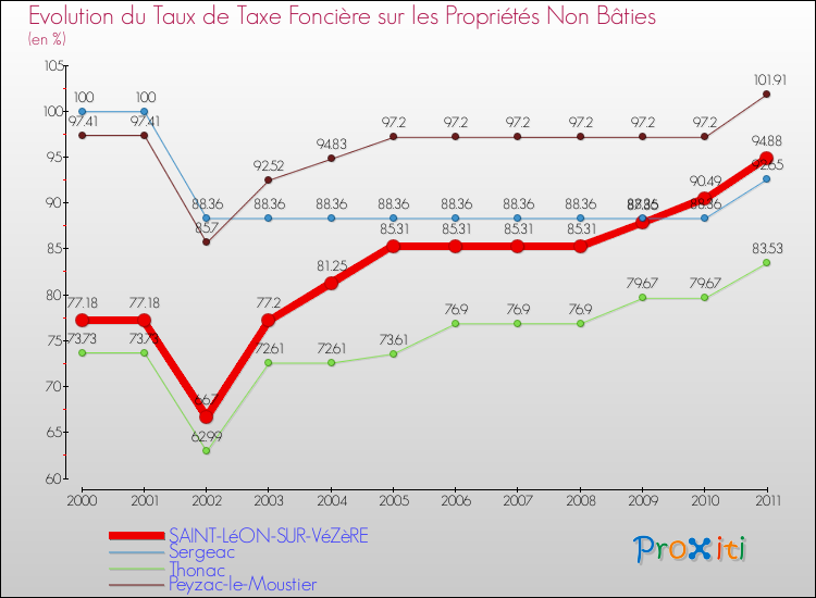 Evolution du taux de la taxe foncière sur les immeubles et terrains non batis pour SAINT-LéON-SUR-VéZèRE et les communes proches Comparaison des taux de la taxe foncière sur les immeubles et terrains non batis pour SAINT-LéON-SUR-VéZèRE et les communes voisines