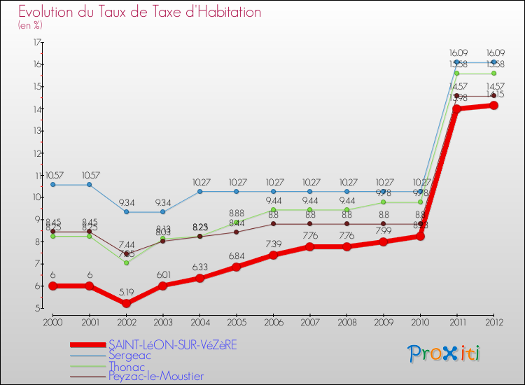 Evolution du taux de la taxe d'habitation pour SAINT-LéON-SUR-VéZèRE et les communes proches Comparaison des taux de la taxe d'habitation pour SAINT-LéON-SUR-VéZèRE et les communes voisines