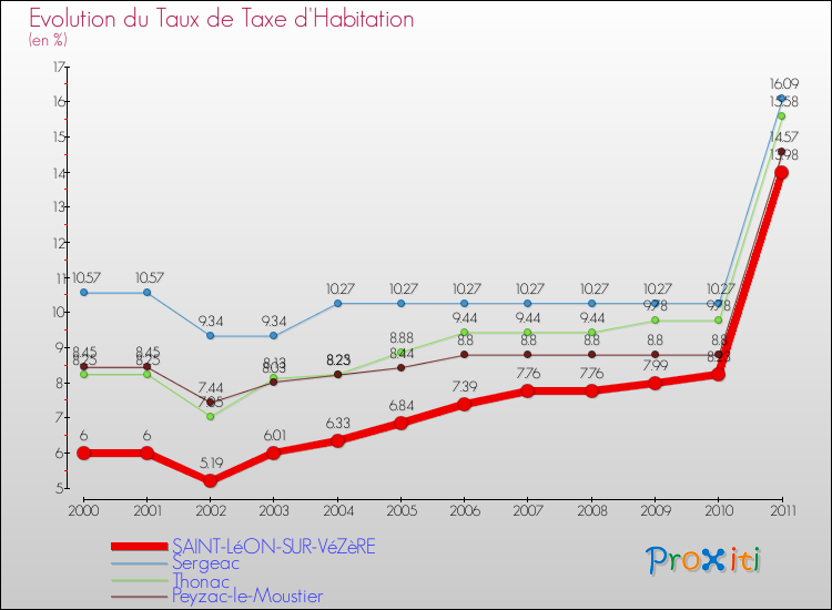 Evolution du taux de la taxe d'habitation pour SAINT-LéON-SUR-VéZèRE et les communes proches Comparaison des taux de la taxe d'habitation pour SAINT-LéON-SUR-VéZèRE et les communes voisines